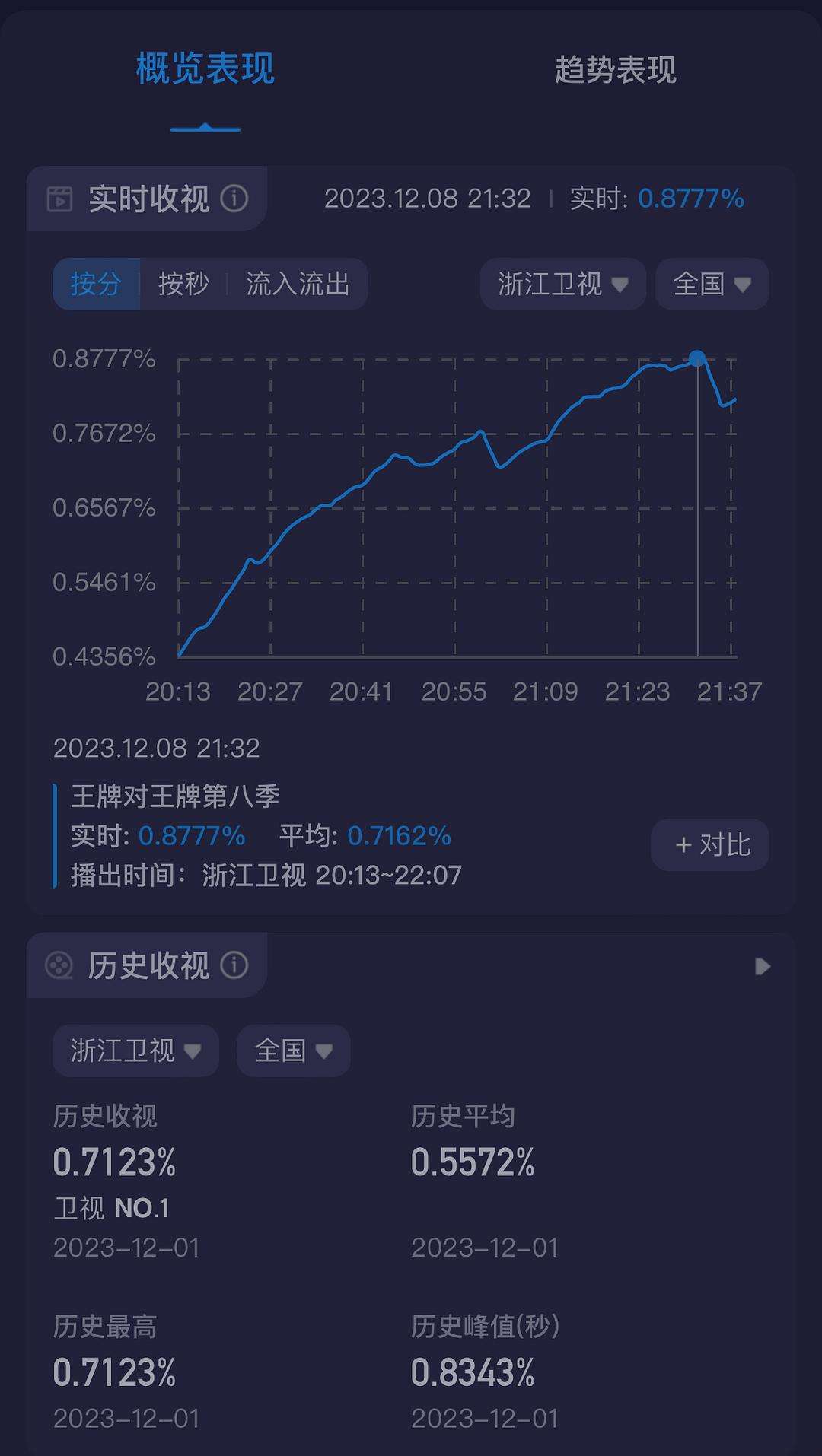 太阳王牌球员创赛季得分新高，媒体热捧，系统东西起来一起.